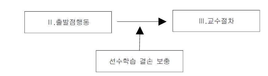 Glaser의 모형에 선수학습 결손 보충 단계 신설