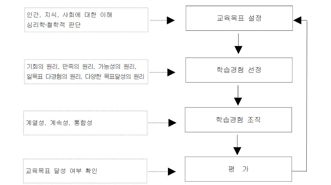 Tyler의 교육과정 설계 원리