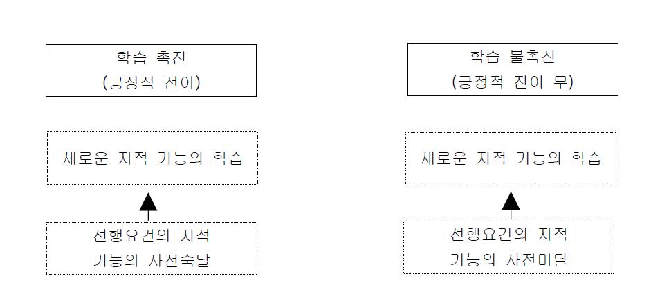 학습위계의 기능적 단위의 이론