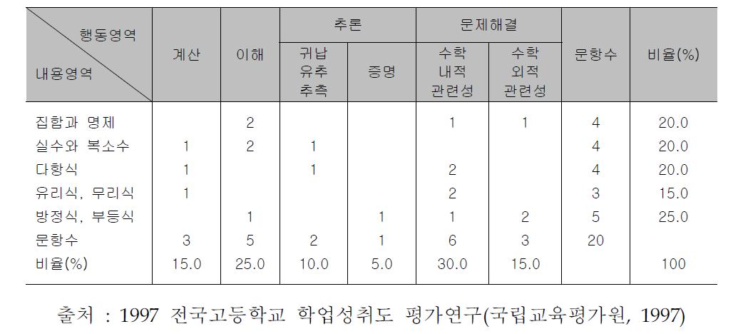 교수목표 이원분류표(고등학교, 공통수학 일부)