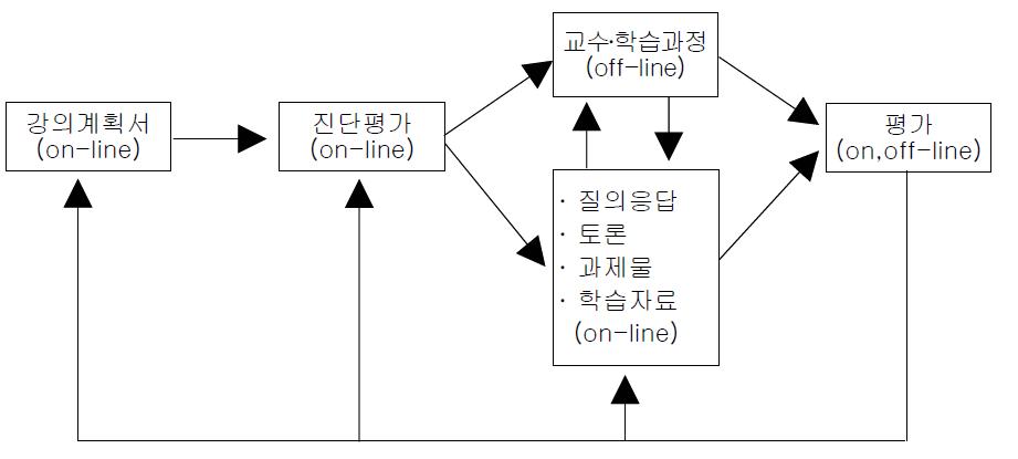 e-Learning을 활용한 교수․학습 설계 모형