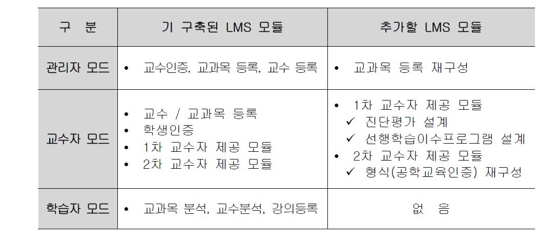 기 구축된 LMS 모듈과 추가할 LMS 모듈 비교