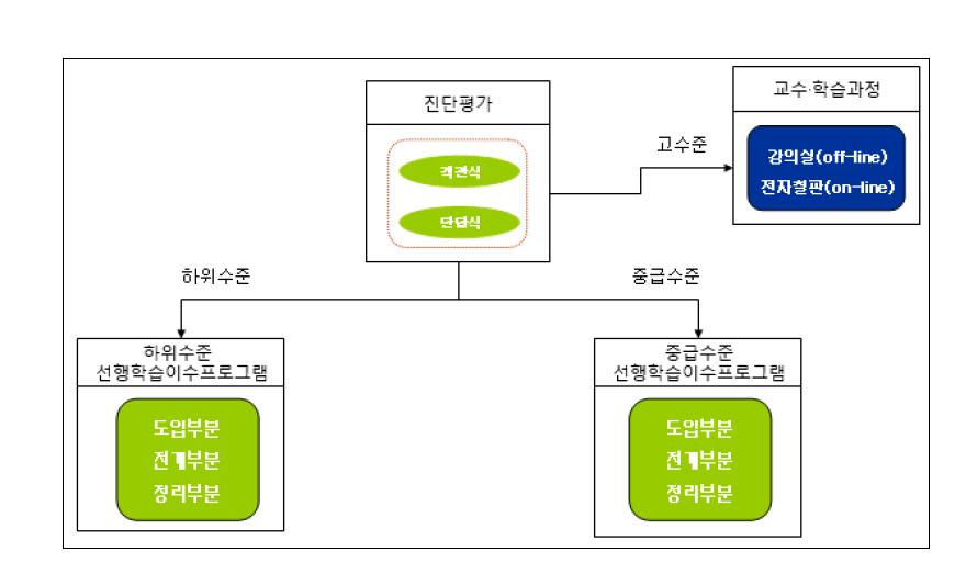 진단평가 및 선행학습이수 프로그램의 구성도