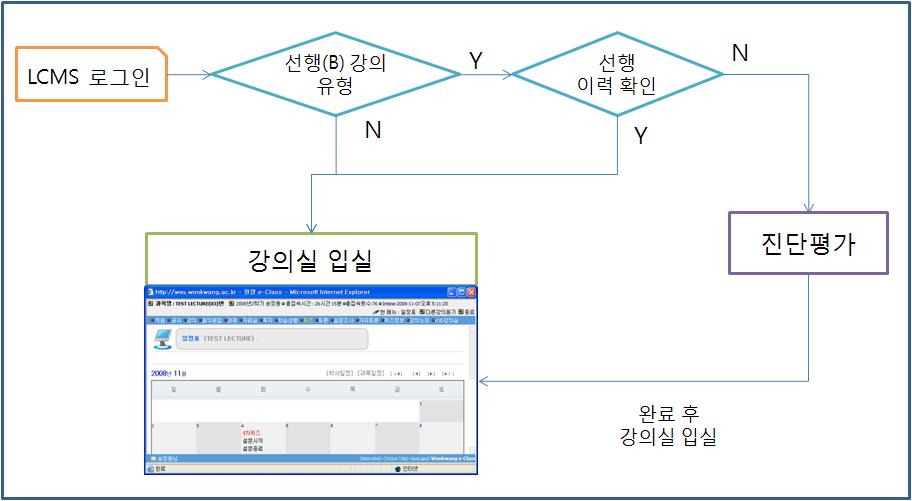 교수.학습 설계 모형에 따른 LMS 전체 흐름도