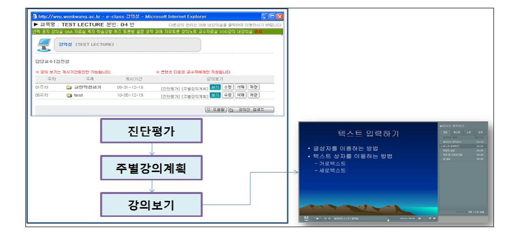 선행학습 컨텐츠 수행 과정 및 결과