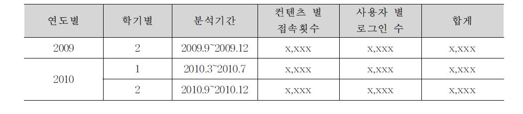 전자칠판 컨텐츠 접속 횟수의 예