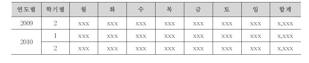 요일별 접속 횟수의 예