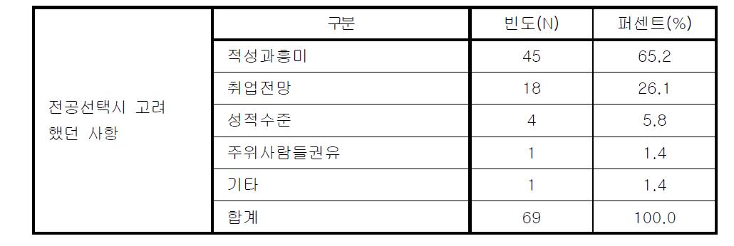 전공선택시 고려사항