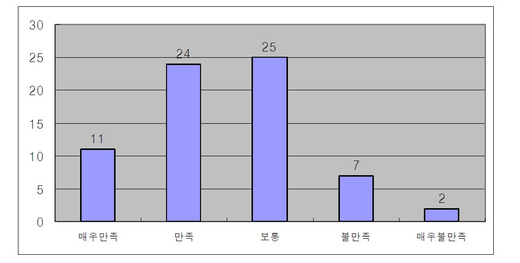 전공만족도