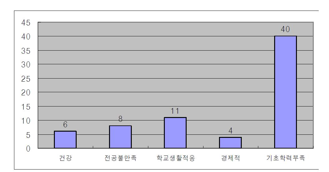 학습장애 요인