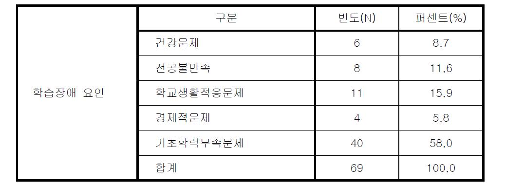 학습장애 요인