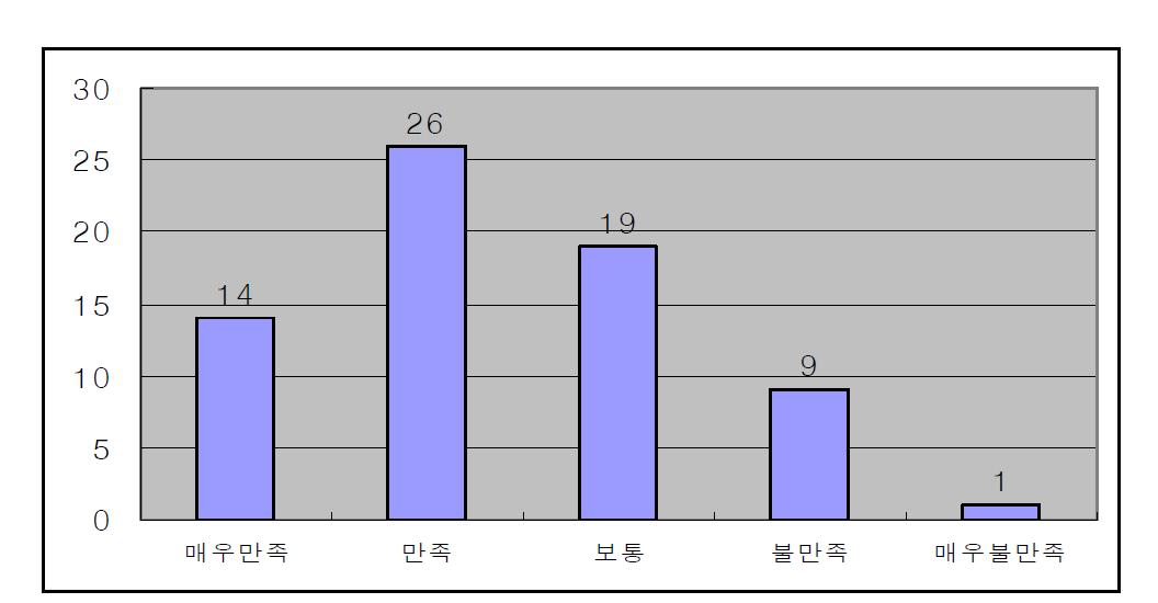 주차별 강의계획서 만족도