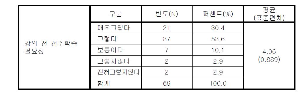 강의 전 선수학습 필요성