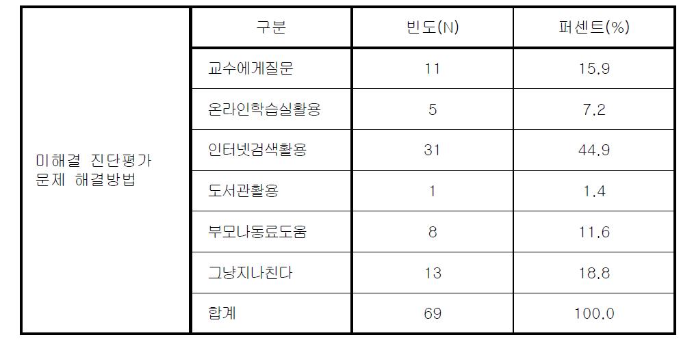 미해결 진단평가 문제 해결방법