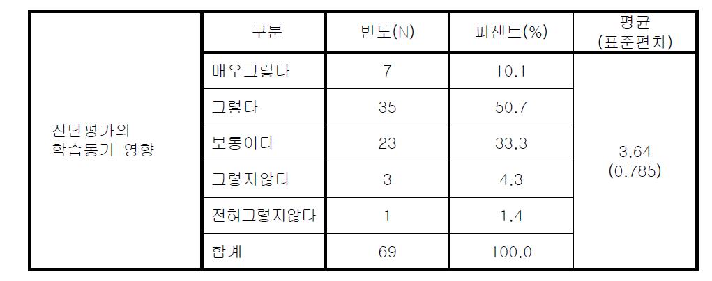 진단평가의 학습동기 영향