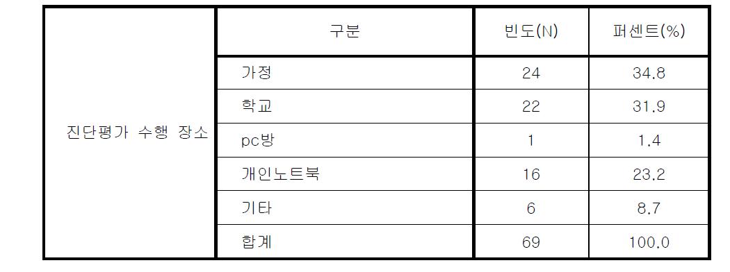 진단평가 수행 장소