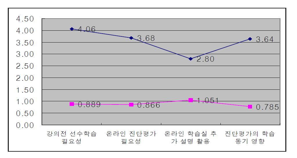 선수학습 필요성, 진단평가 필요성, 온라인 학습실 활용, 학습동기 영향 평균값