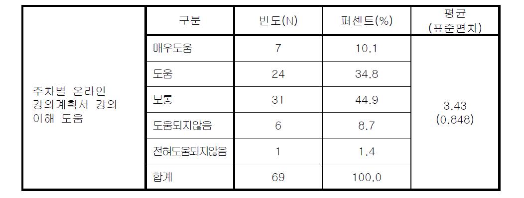 강의계획서 강의 이해 도움