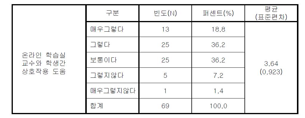 교수와 학생간 상호작요 도움