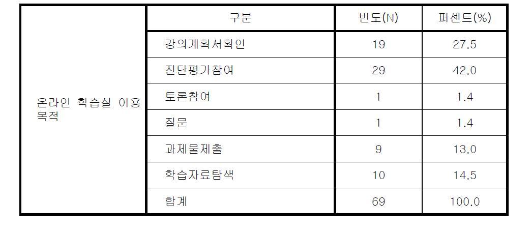 온라인 학습실 이용 목적