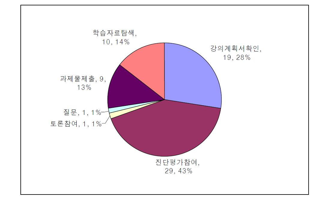 온라인 학습실 이용 목적