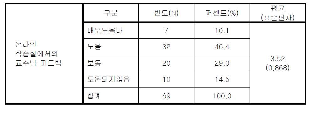 온라인 학습실에서의 교수 피드백