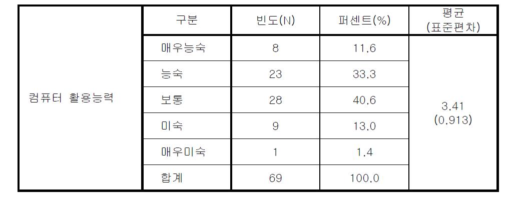 컴퓨터 활용능력