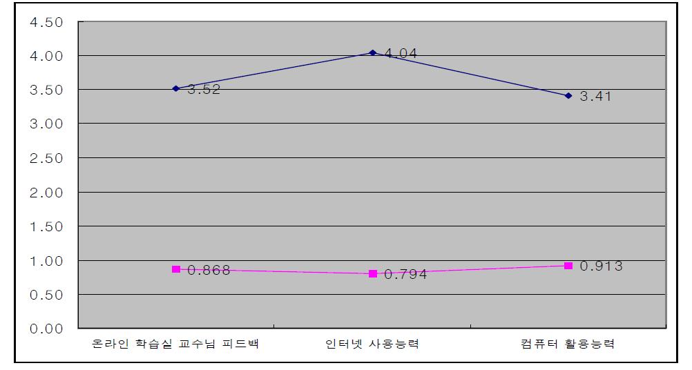 교수 피드백, 인터넷 사용능력, 컴퓨터 활용능력 평균값