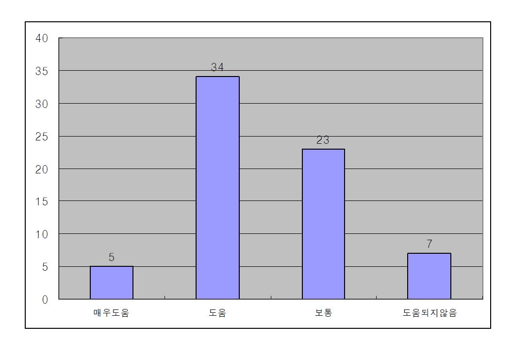 온라인 진단평가 학습에 도움