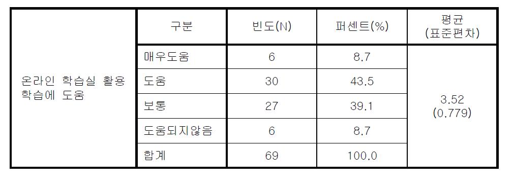 온라인 학습실 활용 학습에 도움