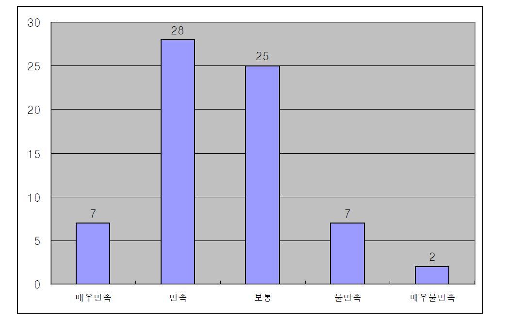 e-learning 활용 교과목 강의만족도