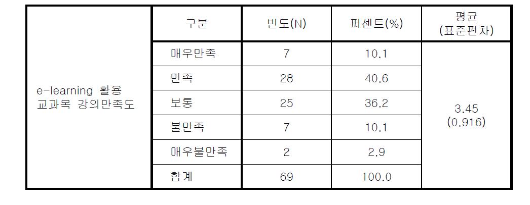 e-learning 활용 교과목 강의만족도