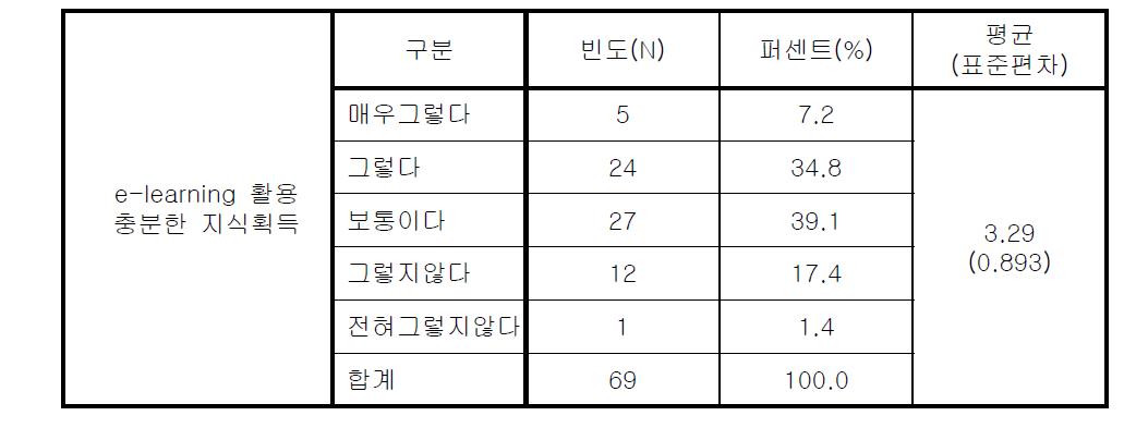 e-learning 활용 충분한 지식획득