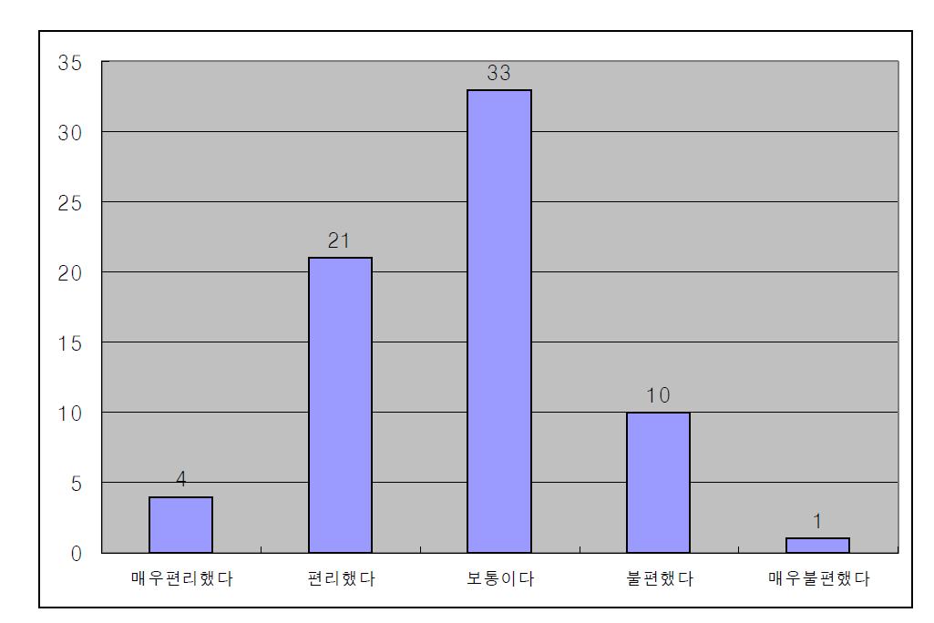 e-learning 활용 학습관리시스템 편리성