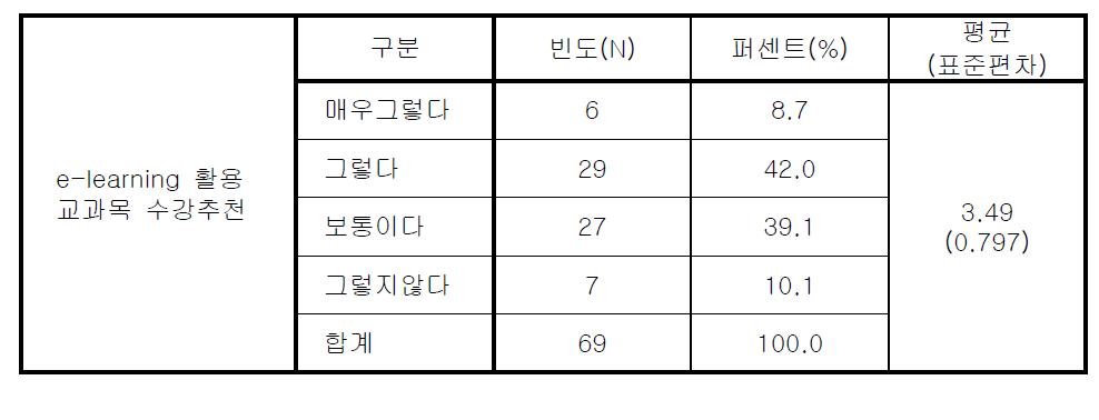 e-learning 활용 교과목 수강추천