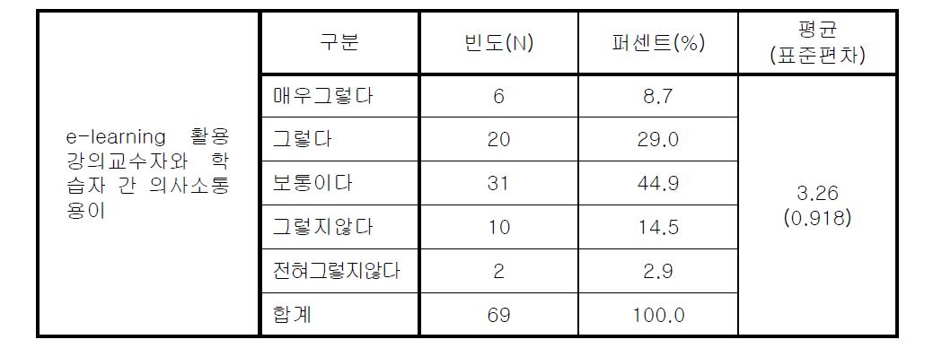 e-learning 활용강의 교수자와 학습자 간 의사소통 용이