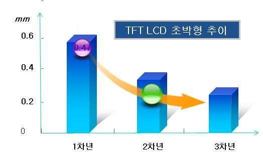 차수별 초박형 개발결과