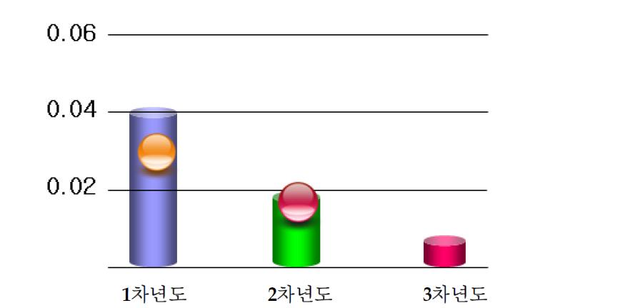 차수별 표면조도 개발 결과