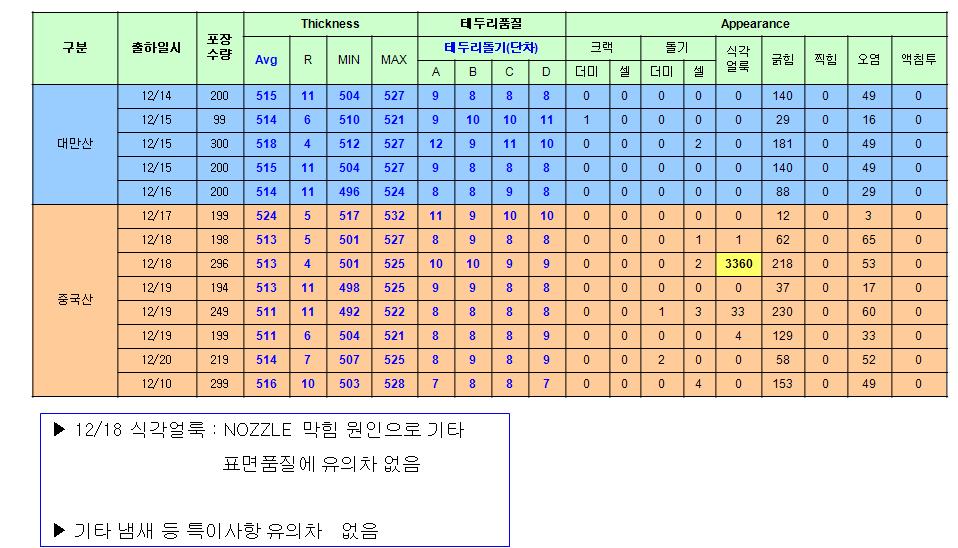 SL maker별 Test 결과