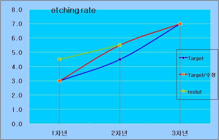 연차별 etching rate 실적 그래프