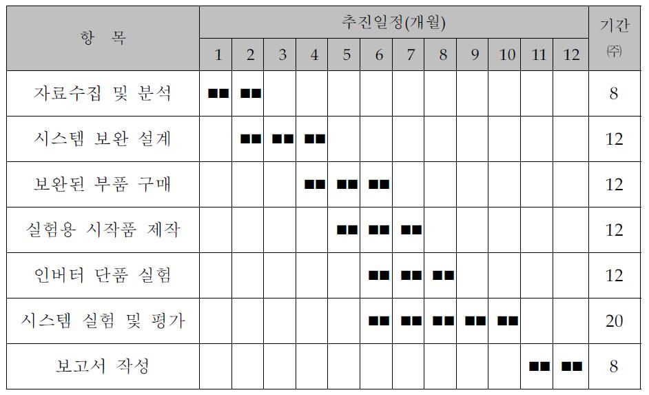 전력변환기 개발 2차년도 상세 추진 일정