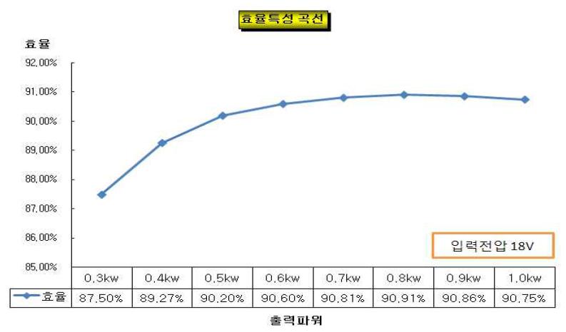 전력변환기 효율 특성 실험