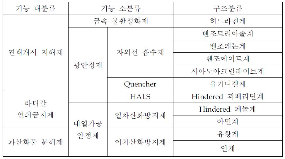 안정제의 기능별 분류