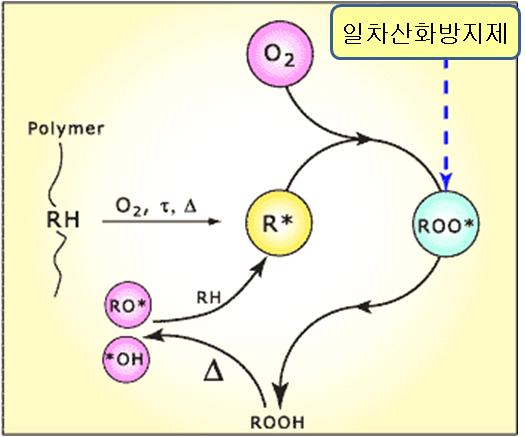 일차산화방지제 메카니즘