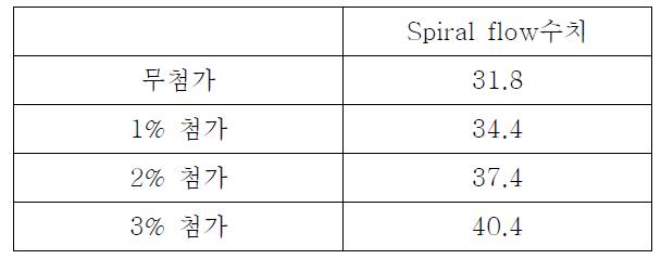 첨가제 함량에 따른 흐름성 특성