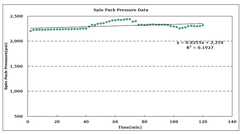 시간에 따른 spin pack 압력 변화
