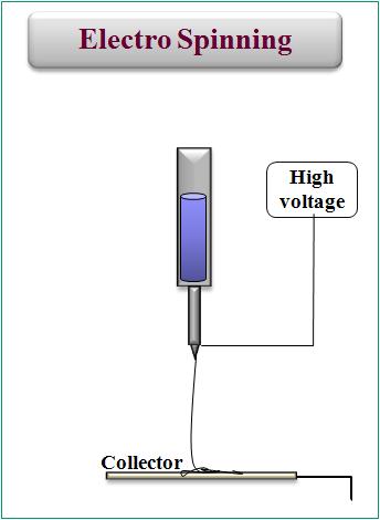 전기방사 모식도