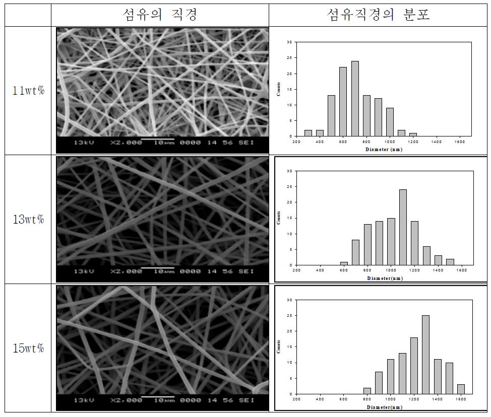 폴리이미드 나노웹의 농도별 직경분포