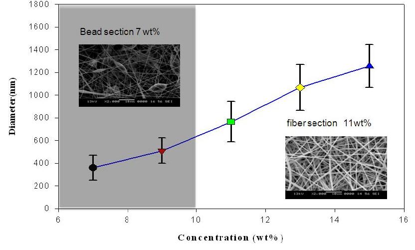 폴리이미드 나노웹의 농도별 평균직경