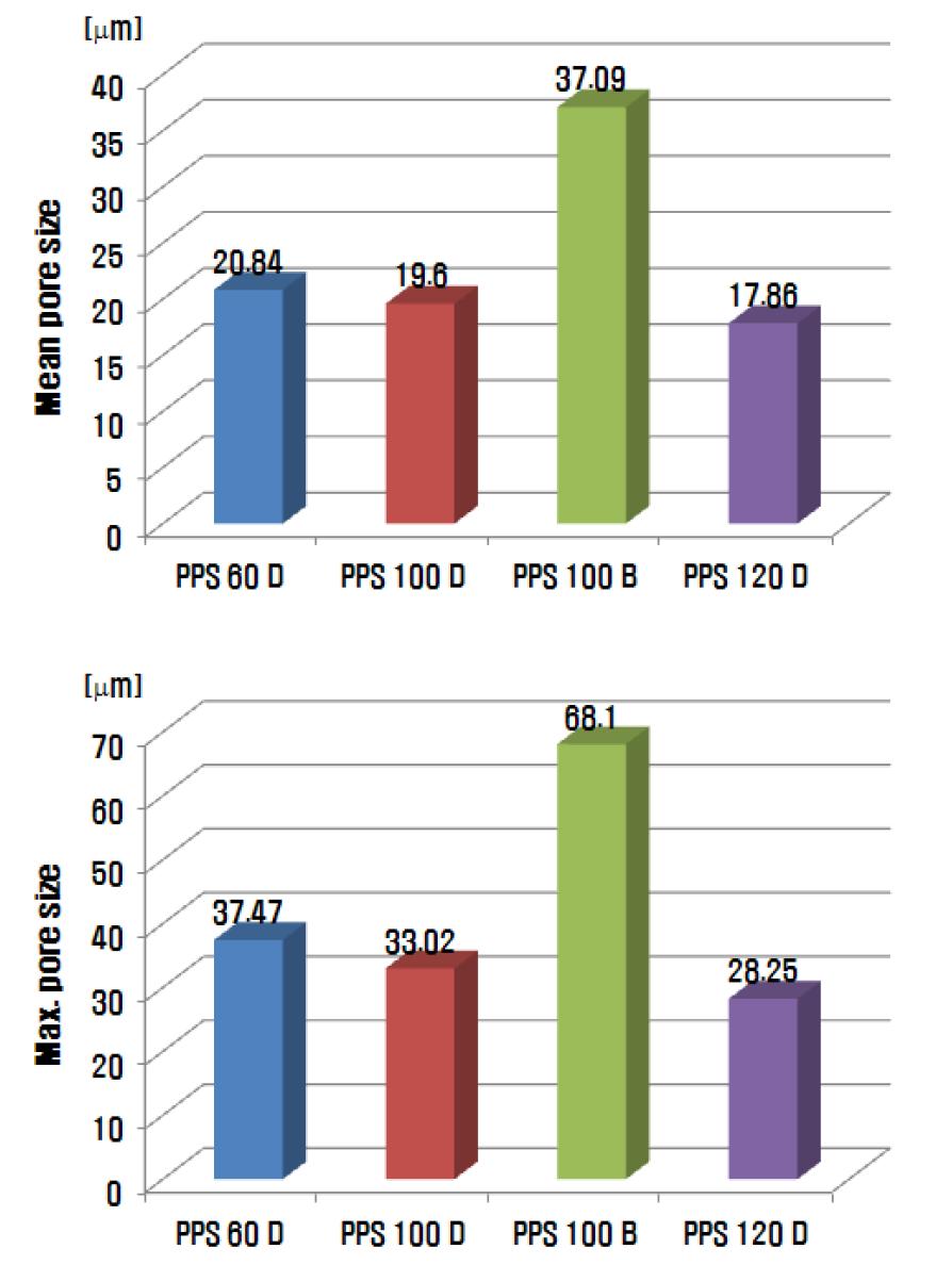 PPS Melt-Blown 부직포의 기공분석 결과